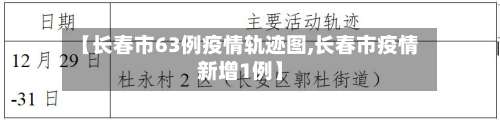 【长春市63例疫情轨迹图,长春市疫情新增1例】-第1张图片